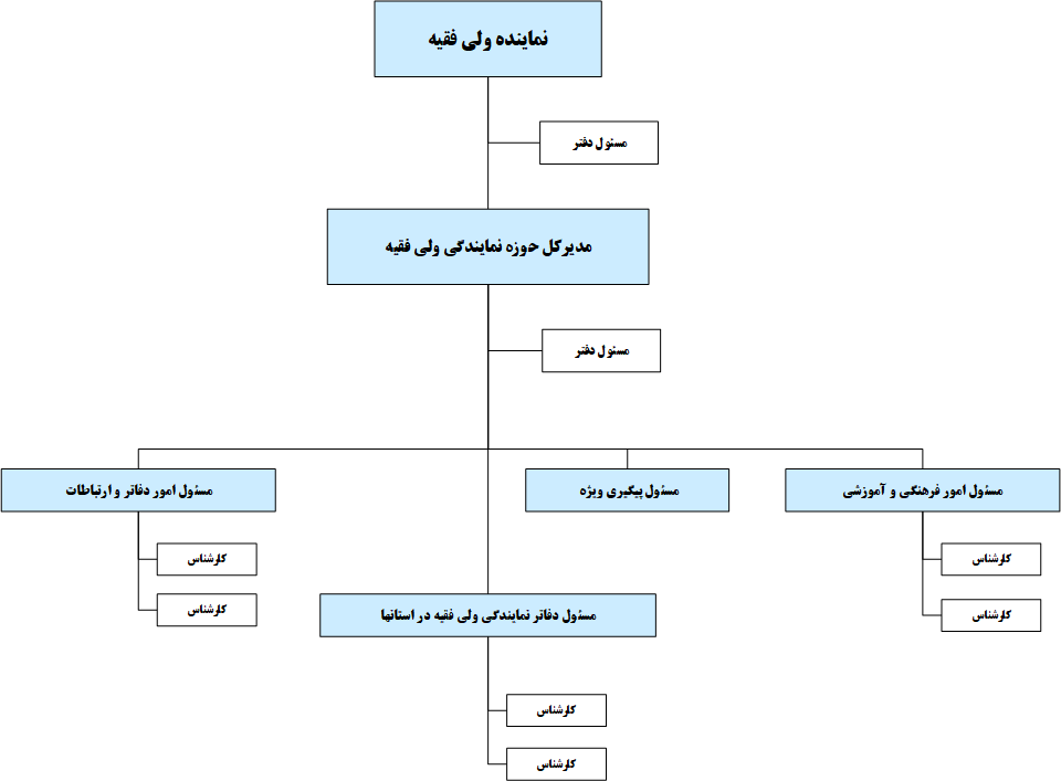 ساختار سازمانی حوزه نمایندگی ولی فقیه